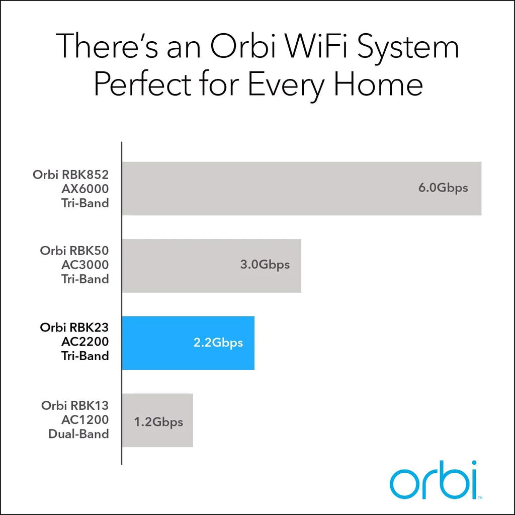 Tri-Band Whole Home Mesh WiFi System with 2.2Gbps Speed D3039